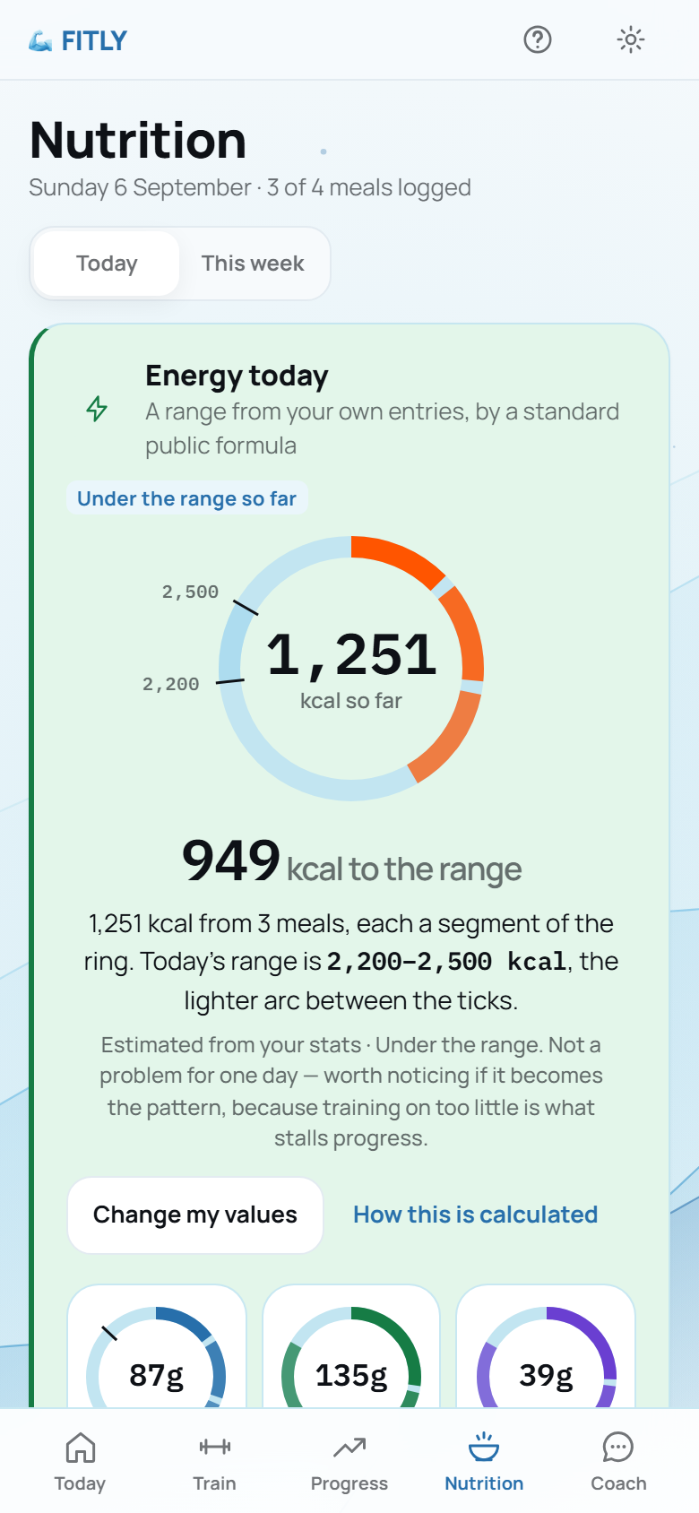 The FITLY app's Nutrition screen: an energy ring showing 1,251 kcal from three meals against a 2,200 to 2,500 kcal range